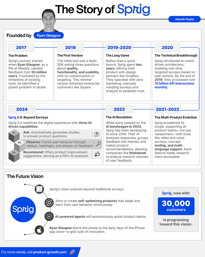 How Sprig Grows: The Story, Product Philosophy, GTM Motion, and Competition - Product Growth | The PLG Alert | Scoop.it