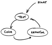 How to Unit Test Controllers In AngularJS Without Setting Your Hair On Fire | JavaScript for Line of Business Applications | Scoop.it