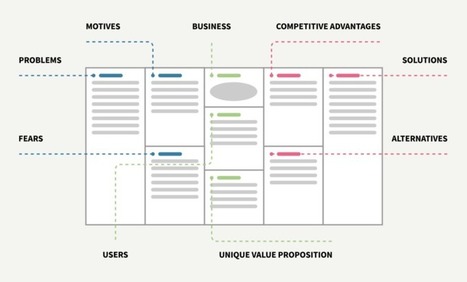 User Centered Design Canvas Deconstructed | Devops for Growth | Scoop.it