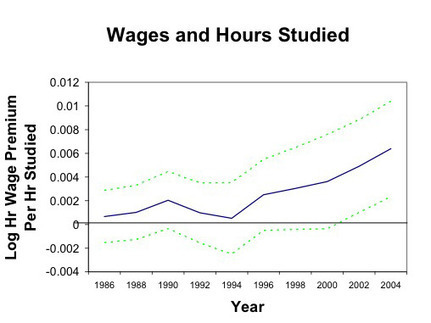 How Much You Study In College Determines What You'll Get Paid For The Rest Of Your Life | Communicate...and how! | Scoop.it