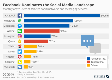 Infographic: Facebook Inc. Dominates the Social Media Landscape | collaboration | Scoop.it