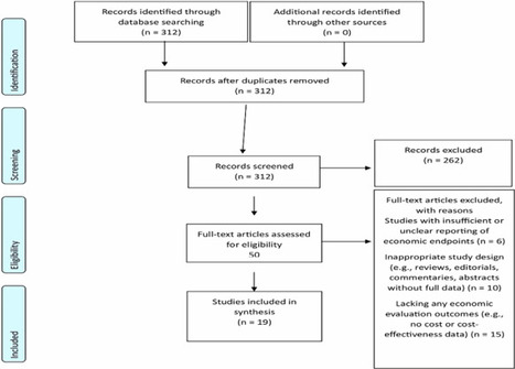 Systematic review of cost effectiveness and budget impact of artificial intelligence in healthcare | npj Digital Medicine | GAFAMS, STARTUPS & INNOVATION IN HEALTHCARE by PHARMAGEEK | Scoop.it