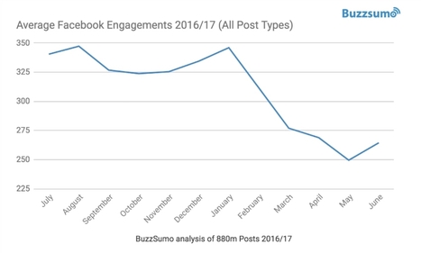 14 Actionable Strategies for Increasing Your Facebook Page Engagement | Social Media | Scoop.it