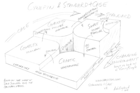 A Cynefin model of ITSM support levels | The IT Skeptic | Art of Hosting | Scoop.it