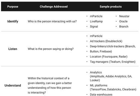 Customer Data Platform #DMP use case and scenarios help differentiate its use from the recently popular Customer Data Platforms #CDP | WHY IT MATTERS: Digital Transformation | Scoop.it