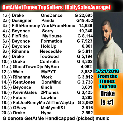 GetAtMe Itunes TopSellers Drake's ONE DANCE is #1... #ItsAboutTheMusic | GetAtMe | Scoop.it