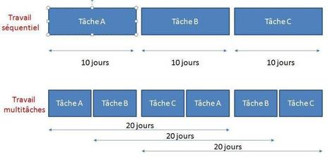 Présentation et interprétation de la loi de Little | Devops for Growth | Scoop.it