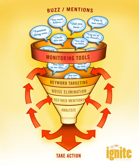 22 Educational Social Media Diagrams | EdTech Tools | Scoop.it