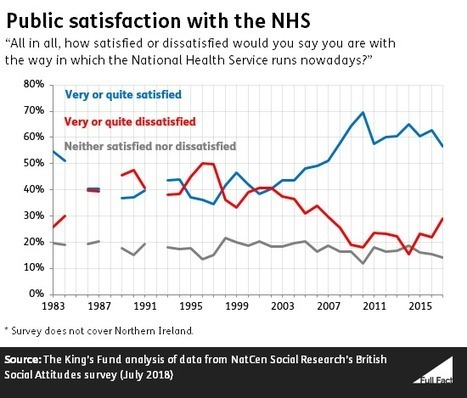 Satisfaction with the NHS peaked in 2010 | In the news: data in the UK Data Service collection across the web | Scoop.it