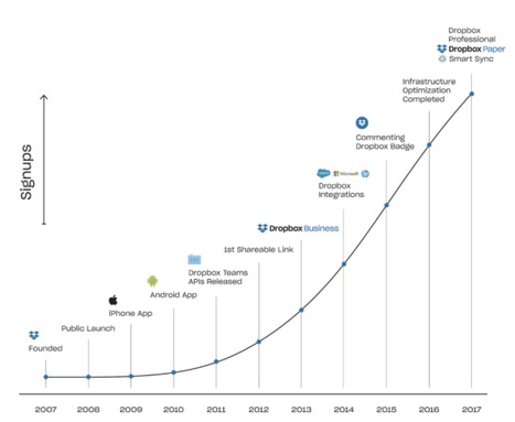 This is what a healthy freemium business model looks like | BUY WEGOVY | Scoop.it