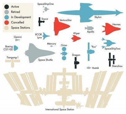 Spaceships (infographic) | Good news from the Stars | Scoop.it