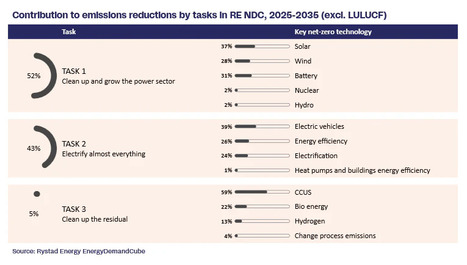 Updated climate targets could deliver a 25% reduction in global CO2 emissions, according to Rystad Energy | Contexto energético general | Scoop.it