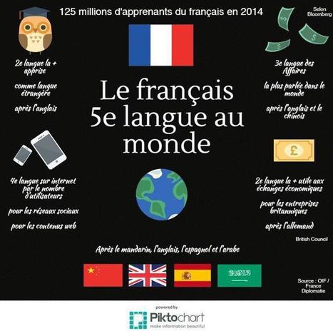 Le français, 5e langue la plus parlée au monde | Français, langue d'enseignement | Scoop.it