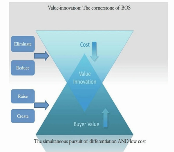 How Entrepreneurs Can Use Blue Ocean Strategy to Create Successful Businesses | Blue Ocean Strategy | Scoop.it