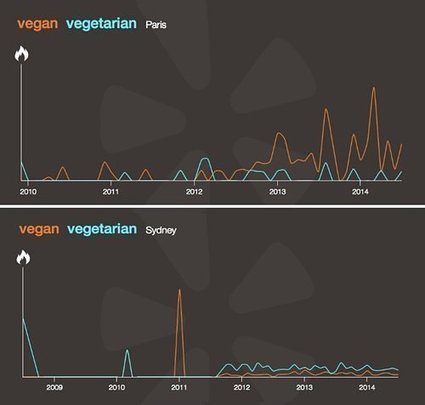 23 Eye-Opening Charts of Major Food Trends - Eater National | Daily Magazine | Scoop.it