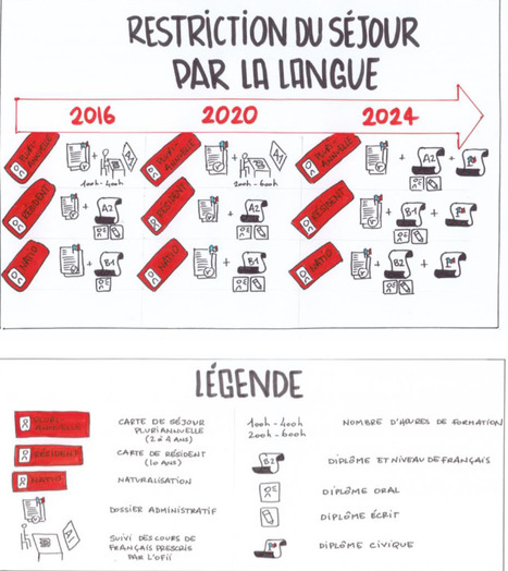 Le décryptage de la loi Asile et immigration du 26 janvier 2024/ La Cimade | Compétences de base, illettrisme, illectronisme... | Scoop.it