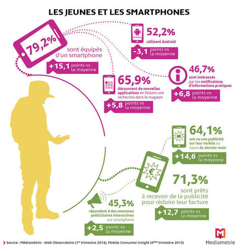 Analyses de fond et études Médiamétrie sur les usages et l'audience des médias auduiovisuels et interactifs, ainsi que les comportements du public à leur égard | L'édition numérique pour les pros | Scoop.it