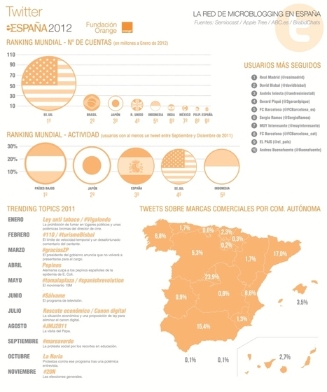 Datos de Twitter en España #infografia #infographic #socialmedia | Santiago Sanz Lastra | Scoop.it