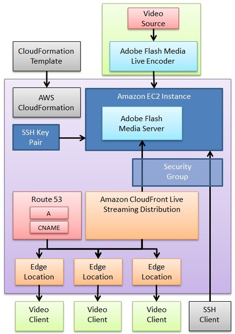 Amazon's CDN Now Supports Live Flash Streaming | Video Breakthroughs | Scoop.it