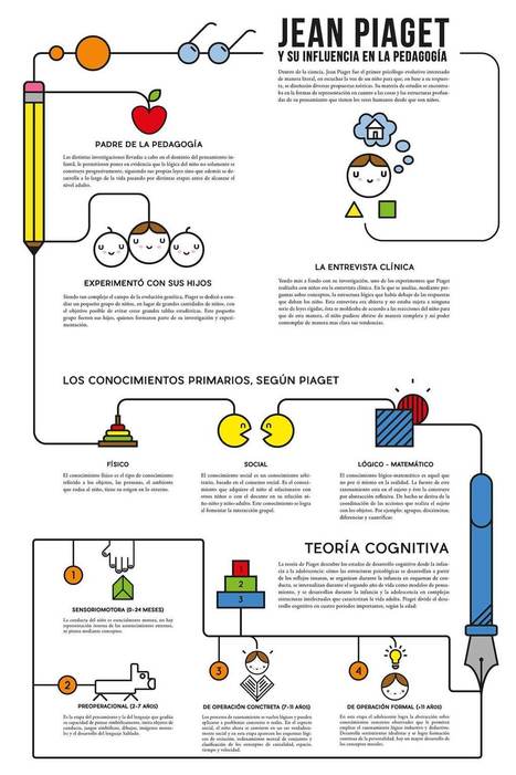 Jean Piaget y su Influencia en la Pedagogía | Infografía | Educación, TIC y ecología | Scoop.it