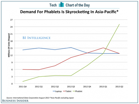 Will Phablets kill Tablets? | Is the iPad a revolution? | Scoop.it