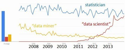 "Data Scientist" catches "Statistician", surpasses "Data Miner" | Digital Data | Scoop.it