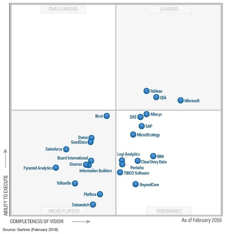 Analytique : Gartner bouleverse sa hiérarchie des éditeurs de BI | Data Marketing | Scoop.it