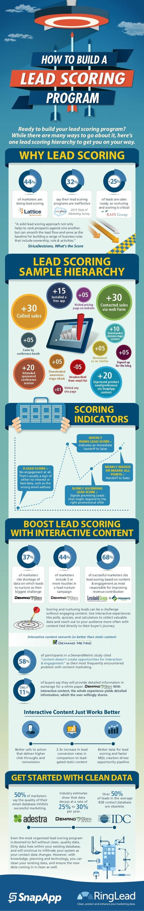 Lead Scoring 101: How to Build a Hierarchy [Infographic] - Pardot | The MarTech Digest | Scoop.it