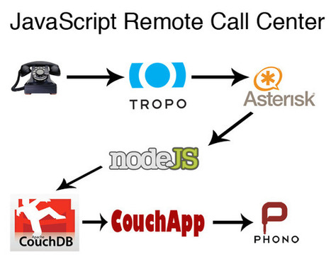 JavaScript Remote Call Center Solution | Nodejs-code | Scoop.it