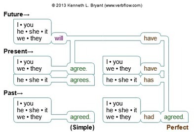 English Classic Verb Conjugator & Verbal Phrase Paths | APOIO AO ESTUDO | Scoop.it