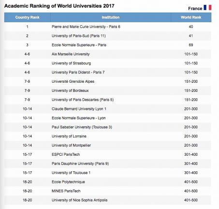 Classement Shanghai : 20 universités françaises parmi les meilleures du monde | Life Sciences Université Paris-Saclay | Scoop.it