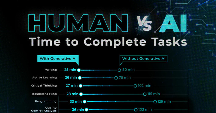 Charted: Productivity Gains from Using AI | Business Report - Making A Difference | Scoop.it