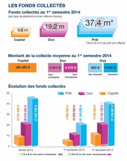 Le poids du financement participatif en France | Economie Responsable et Consommation Collaborative | Scoop.it