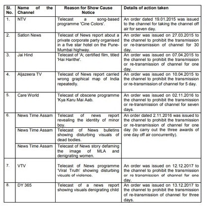 MIB ordered eight channels to go off-air in last three years &ndash; TelevisionPost.com: Latest news/Research, India&rsquo;s Television, Cable, DTH, TRAI | AVIA policy news | Scoop.it
