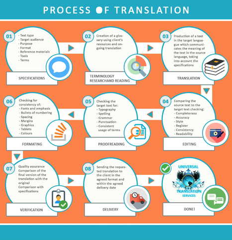 Language Translation Process Steps to Ensure Quality | Universal Translation Company | Scoop.it