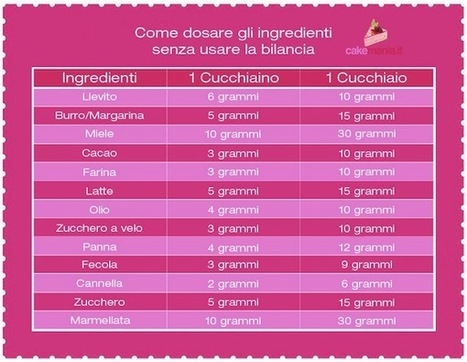 Cakemania, dolci e cake design &ndash; Come dosare gli ingredienti senza la bilancia | Cake Design | Scoop.it