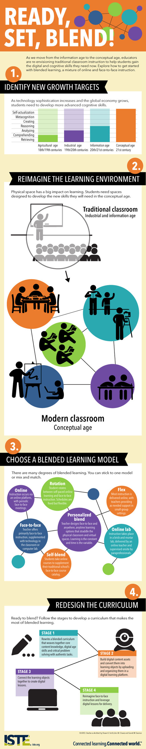 ISTE Infographic: Ready, set, blend! | :: The 4th Era :: | Scoop.it