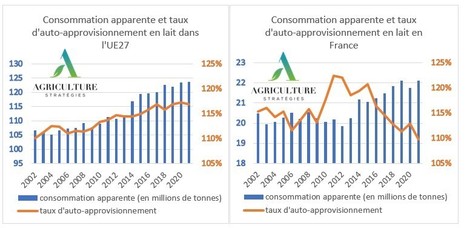 Souveraineté alimentaire européenne, que disent les chiffres ? | Lait de Normandie... et d'ailleurs | Scoop.it
