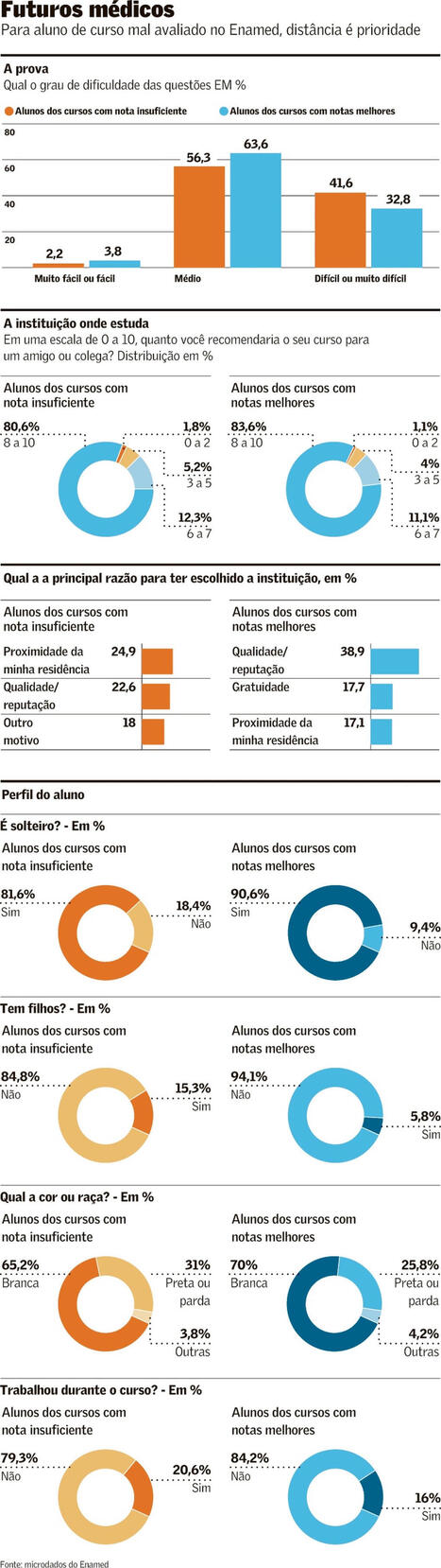Aluno de curso ruim de medicina diz n&atilde;o ter priorizado qualidade | Inova&ccedil;&atilde;o Educacional | Scoop.it