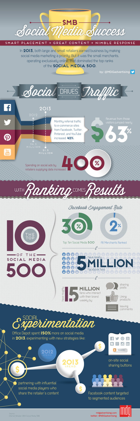 Social Media Referral Traffic +42%, $ Jumps + 63% and SMBs Rule [infographic] | Curation Revolution | Scoop.it