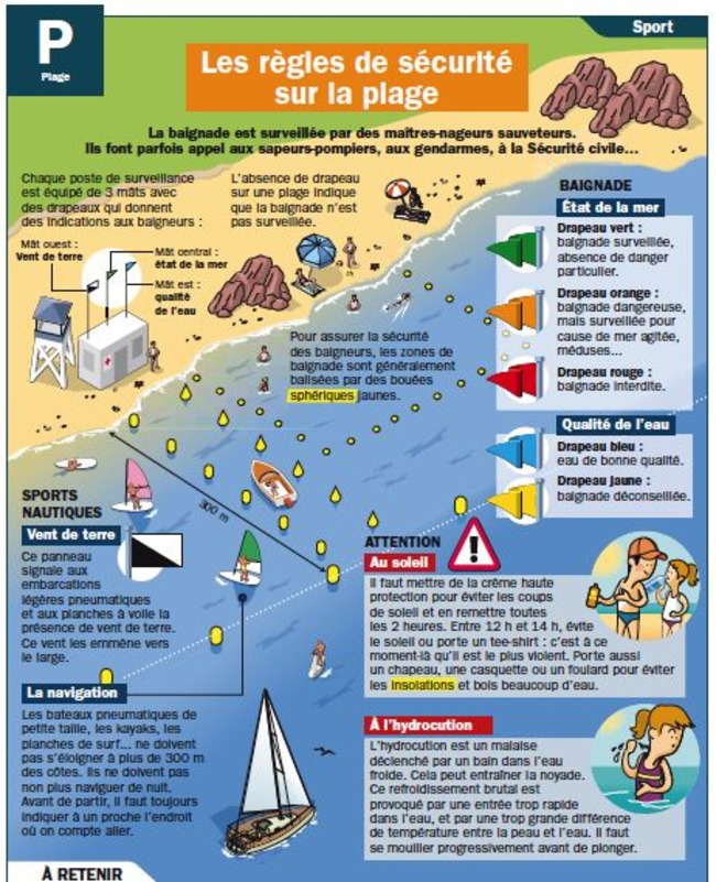Les règles de sécurité sur la plage | POURQUOI PAS... EN FRANÇAIS ? | Scoop.it