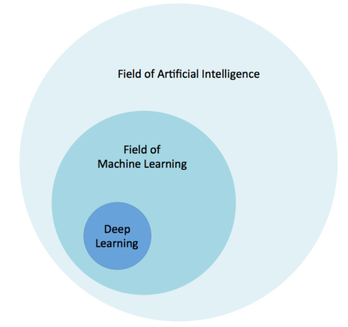 Introduction to Deep Learning via @Algorithmia #AI #DeepLearning #Reference | WHY IT MATTERS: Digital Transformation | Scoop.it