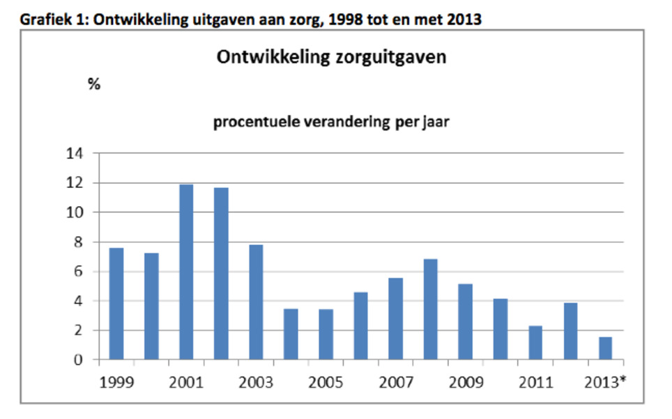 Statistics Netherlands - CBS: growth care expenditure at lowest level in 15 years. | Health Care Business | Scoop.it