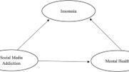 The effects of social media addiction on depression and anxiety among university students: The mediating role of family environment | Scientific Reports | Grief & Bereavement Counseling | Scoop.it