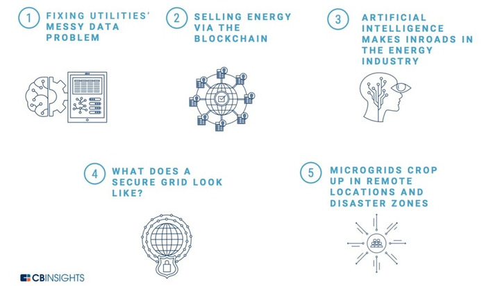 Research Briefing: Emerging Trends in Energy shows that #AI and #blockchain should have a profound impact via @CBinsights | WHY IT MATTERS: Digital Transformation | Scoop.it