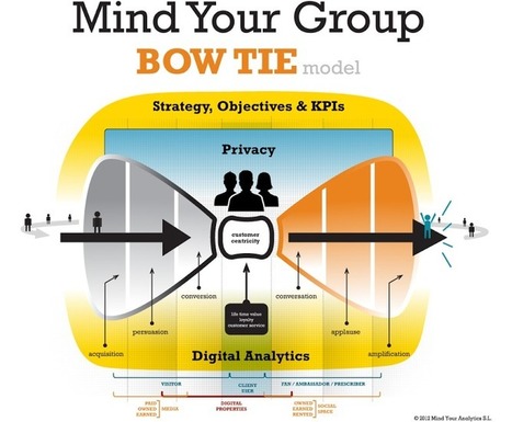 Implementando el Social CRM | SMWBCN | Scoop.it