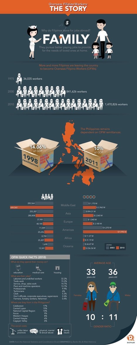 INFOGRAPHIC: The story of overseas Filipino workers | UNIT II APHuG | Scoop.it