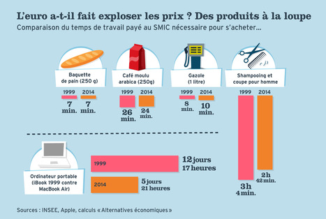D&eacute;chiffrage : Quel futur pour l'euro ? #dataviz @we_do_data | Journalisme graphique | Scoop.it