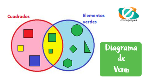 Diagrama de Venn para niños: método educativo efectivo | Educapeques Networks. Portal de educación | Scoop.it