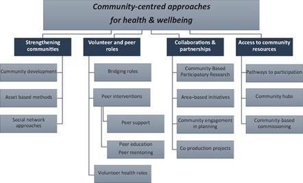 An evidence-based framework on community-centred approaches for health: England, UK | Italian Social Marketing Association -   Newsletter 226 | Scoop.it